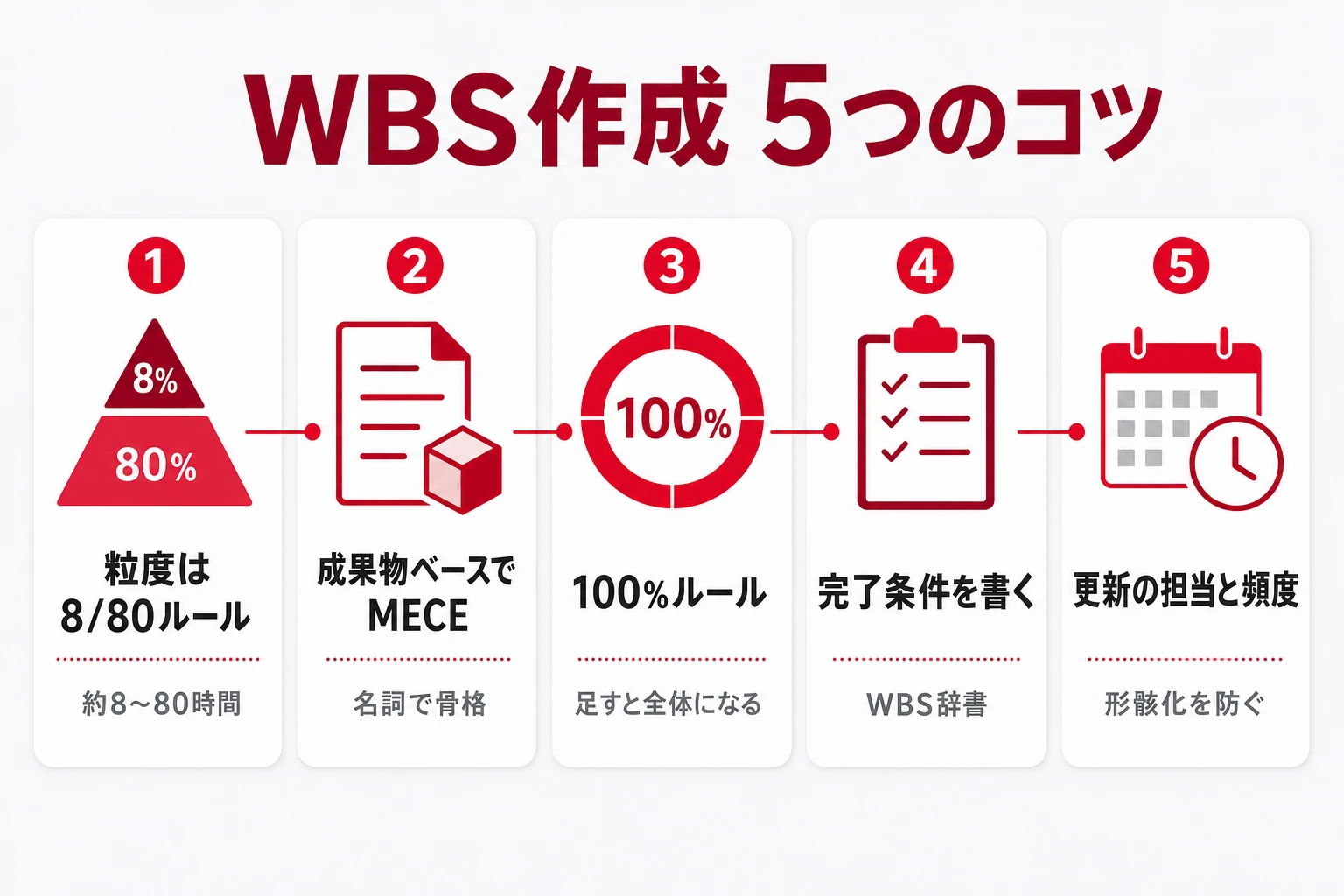 WBS作成の5つのコツ：粒度8/80・成果物ベース・100%ルール・完了条件・命名統一