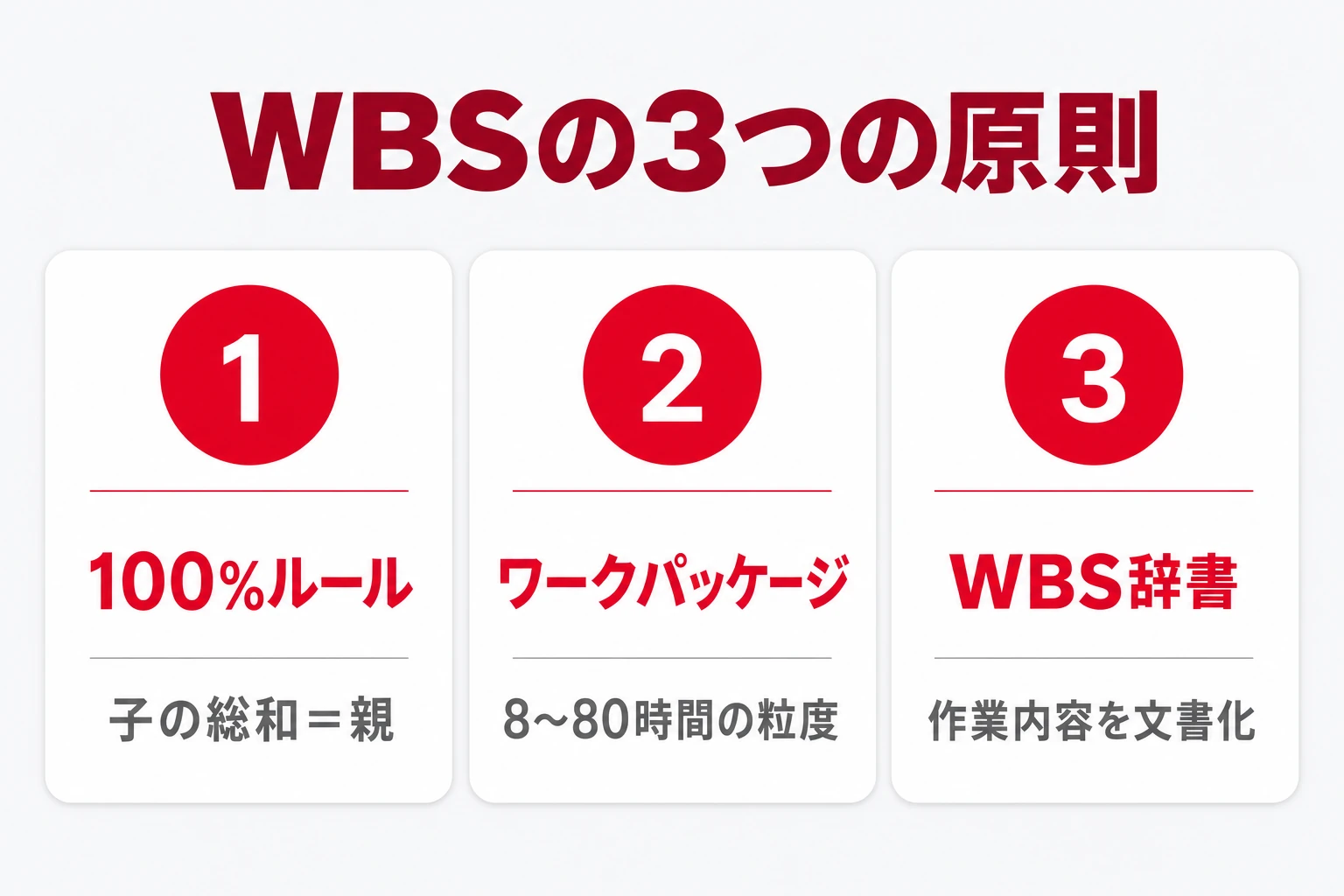WBSの3つの原則の図解。100%ルール・ワークパッケージの粒度・WBS辞書