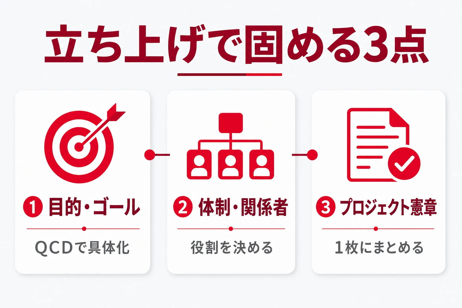 プロジェクト立ち上げで決める3点(目的・ゴール、体制・関係者、プロジェクト憲章)を示した図