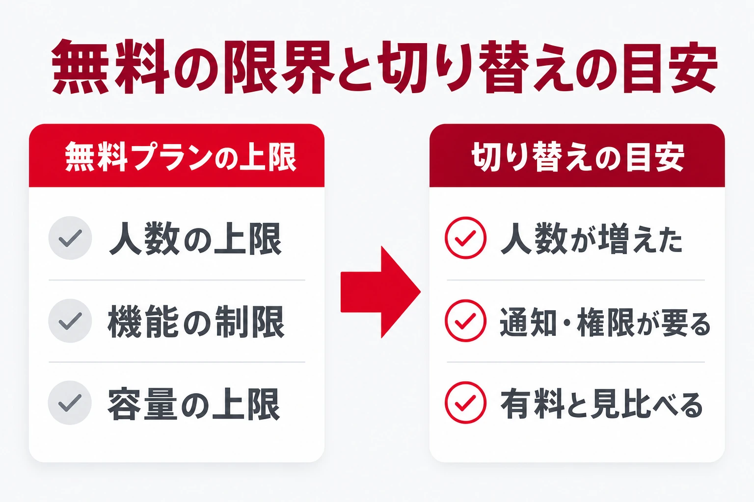 無料プランの限界と有料へ切り替える目安を示す図