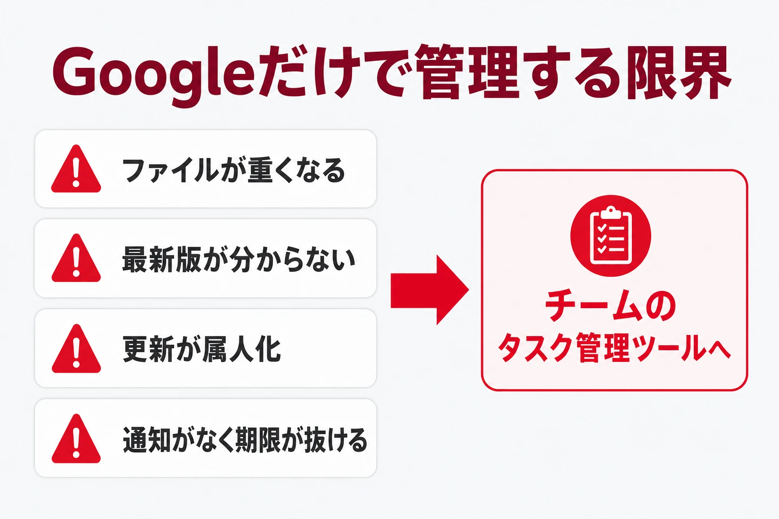 Googleスプレッドシートだけで管理する限界と切り替えの目安を示す図