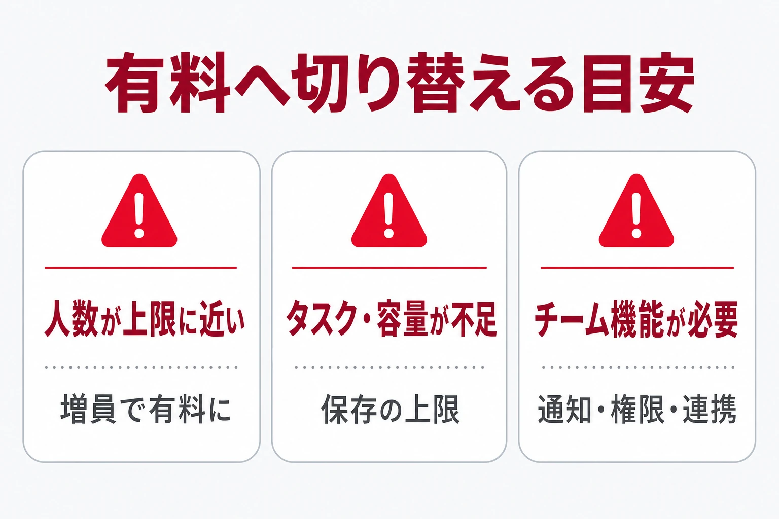 無料プランの限界と有料へ切り替える目安を示す図