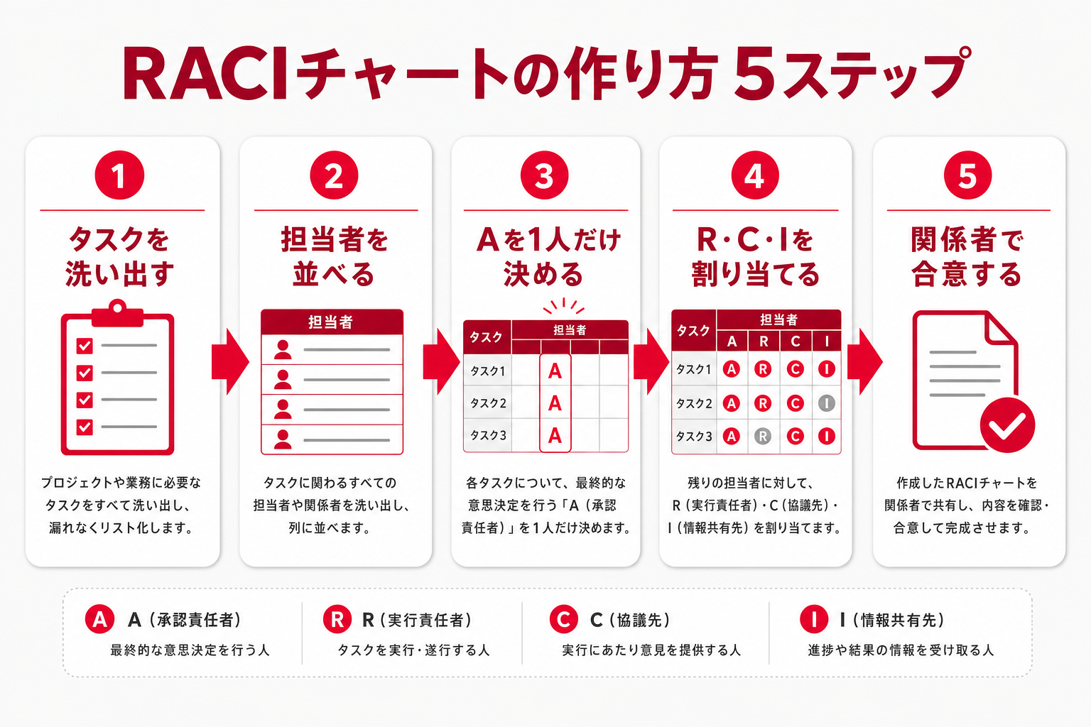 RACIチャートの作り方5ステップの流れ図