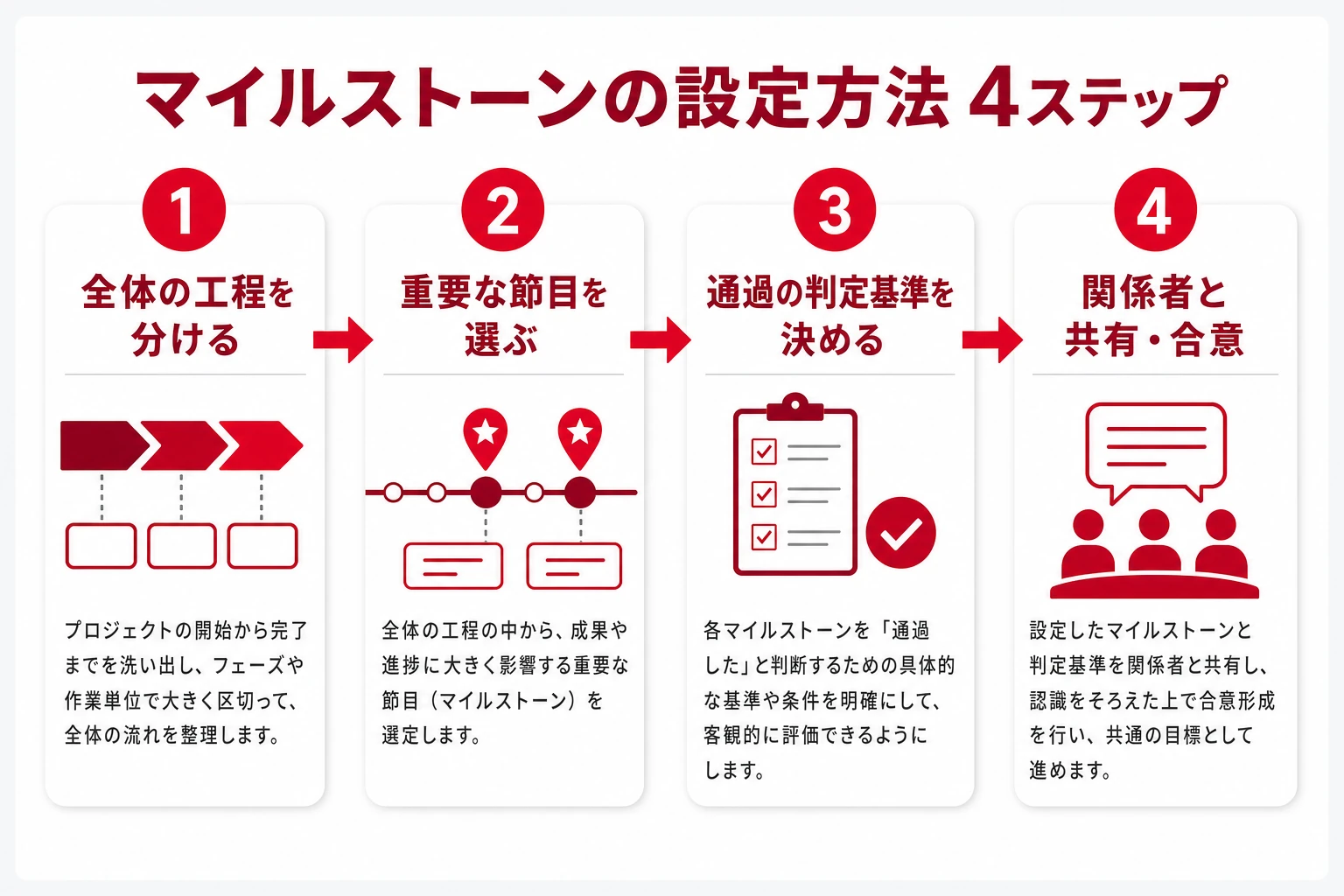 マイルストーンの設定方法4ステップの流れ図