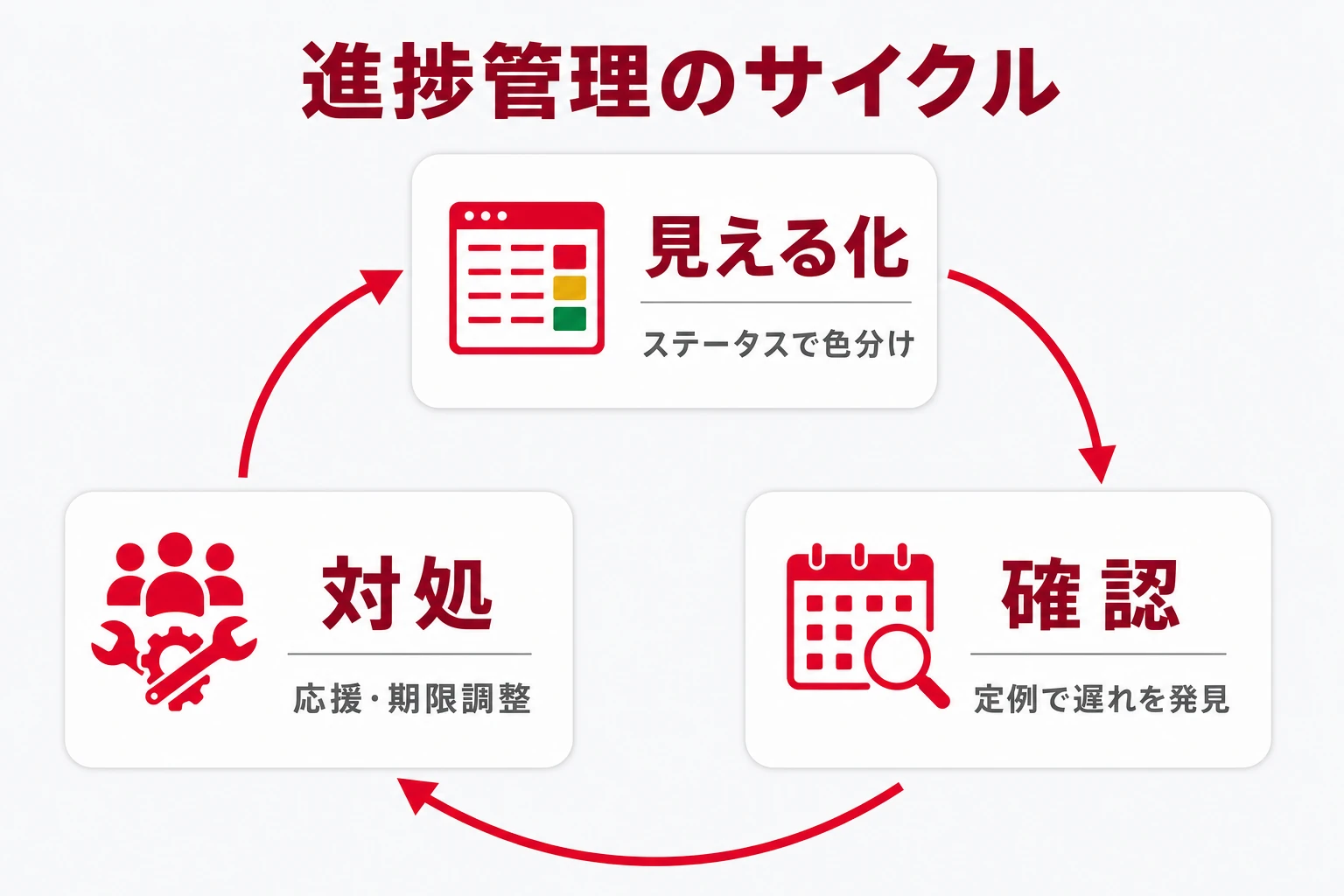 進捗管理のサイクル(見える化→定例で確認→遅れに対処)を示した図