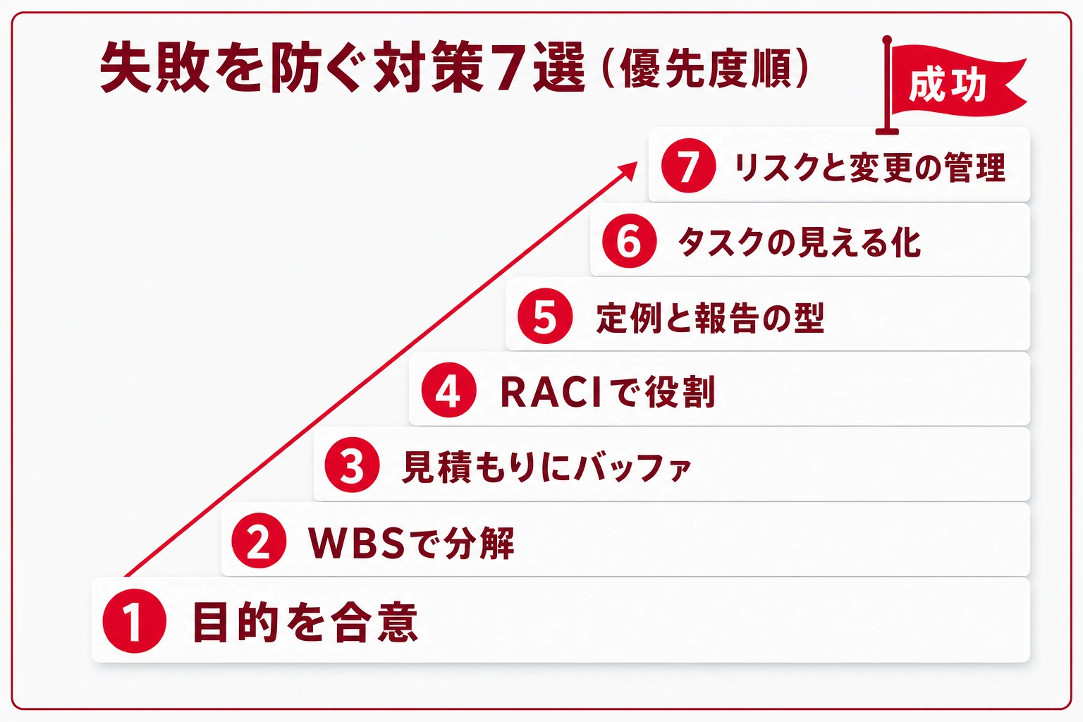 プロジェクトの失敗を防ぐ対策7選を優先度順に並べた階段図
