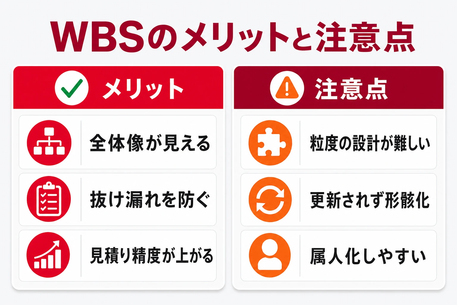 WBSのメリットと注意点の対比図解。全体像の可視化・見積り精度の向上/形骸化・粒度の失敗