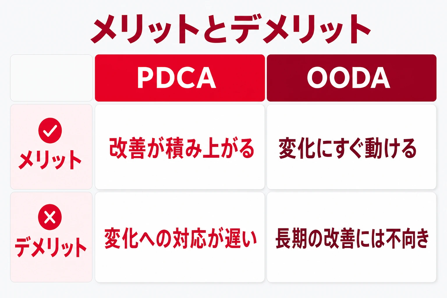 PDCAとOODAのメリットとデメリット:PDCAは改善が積み上がるが変化への対応が遅い、OODAは変化にすぐ動けるが長期の改善には不向き