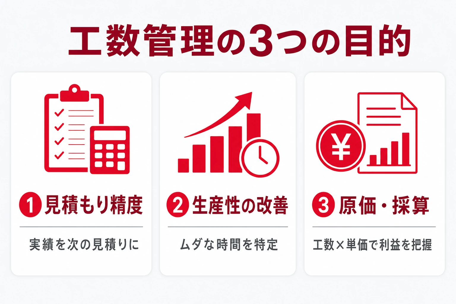 工数管理の3つの目的（見積もり精度・生産性・原価管理）を示す図
