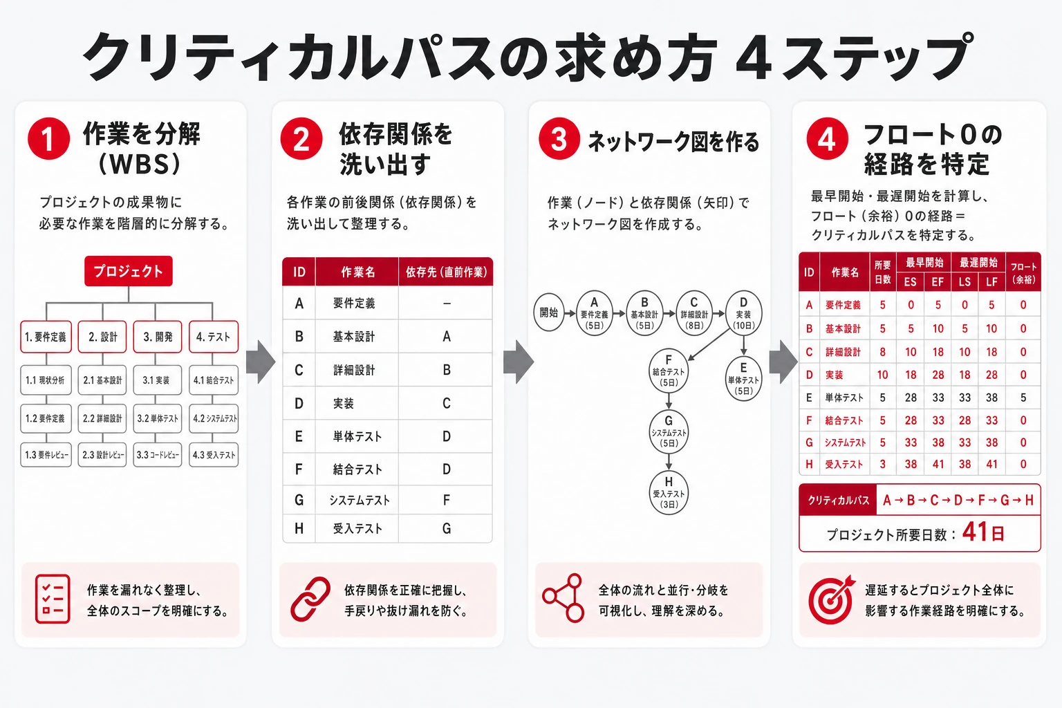 クリティカルパスの求め方4ステップ：作業分解→依存関係→ネットワーク図→フロート算出