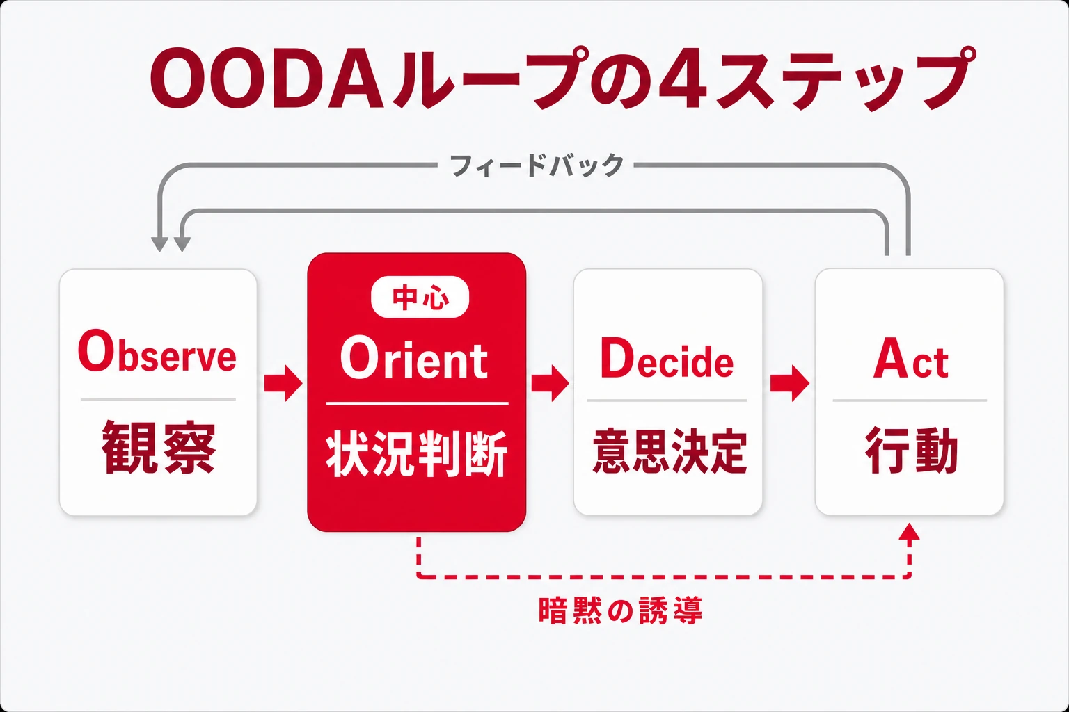 OODAループの4ステップ:Observe観察、Orient状況判断(中心)、Decide意思決定、Act行動。行動の結果は観察へフィードバックされ、状況判断から行動への暗黙の誘導もある