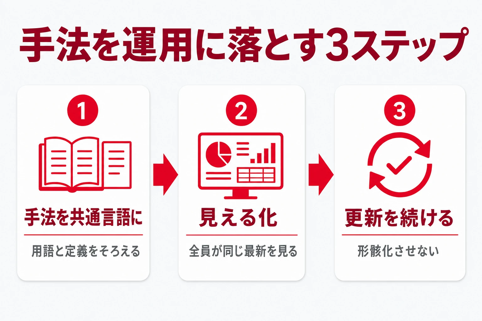 手法を選ぶだけで終わらせず、チームで見える化して続ける運用の流れ