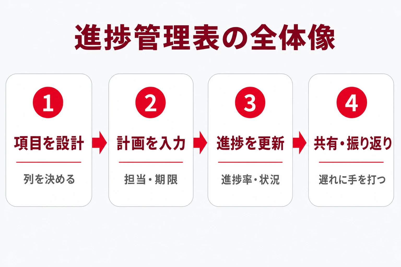 進捗管理表の全体像：項目設計から計画入力・進捗更新・共有までの流れ