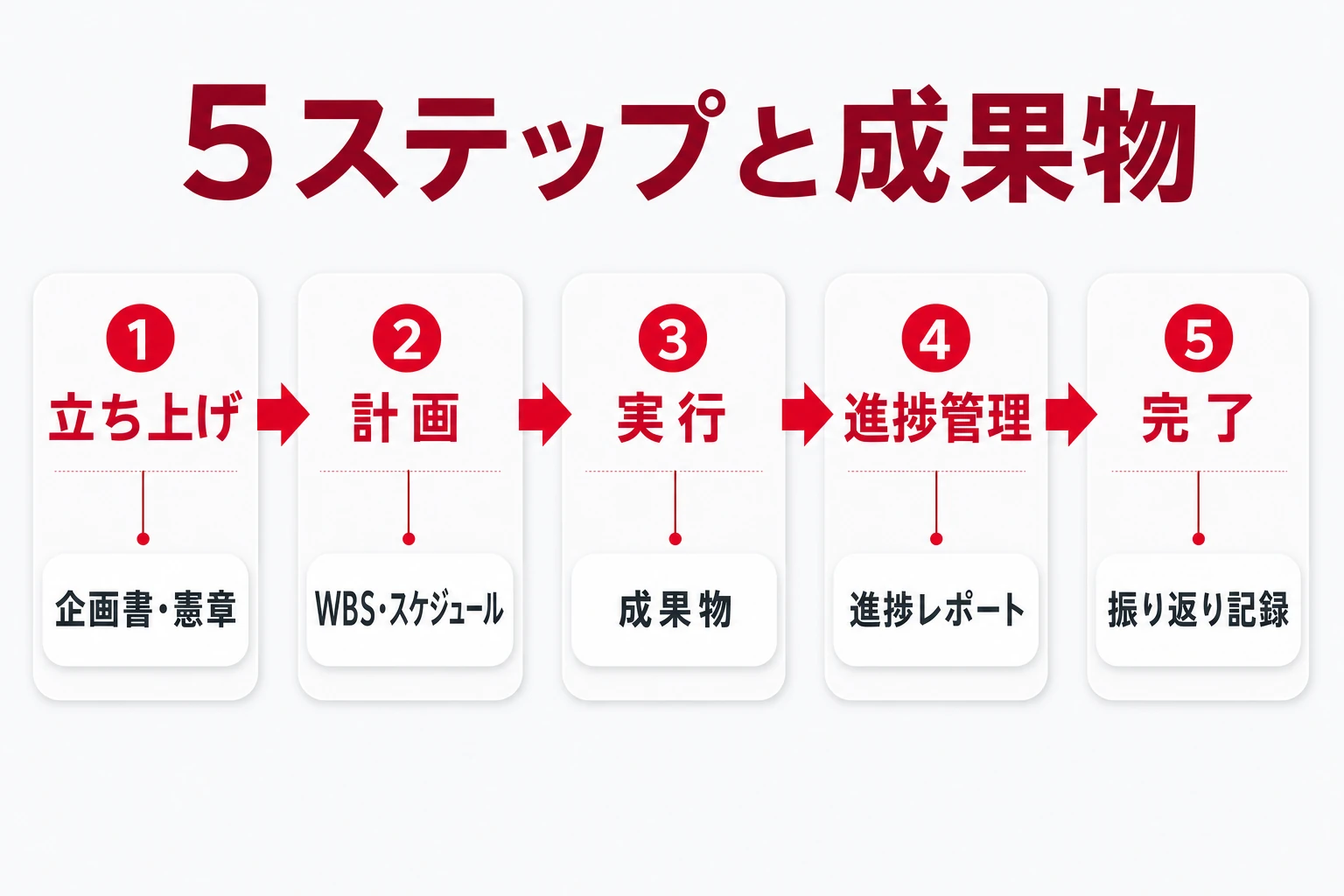 プロジェクトの進め方5ステップと各ステップの成果物を示した全体像の図