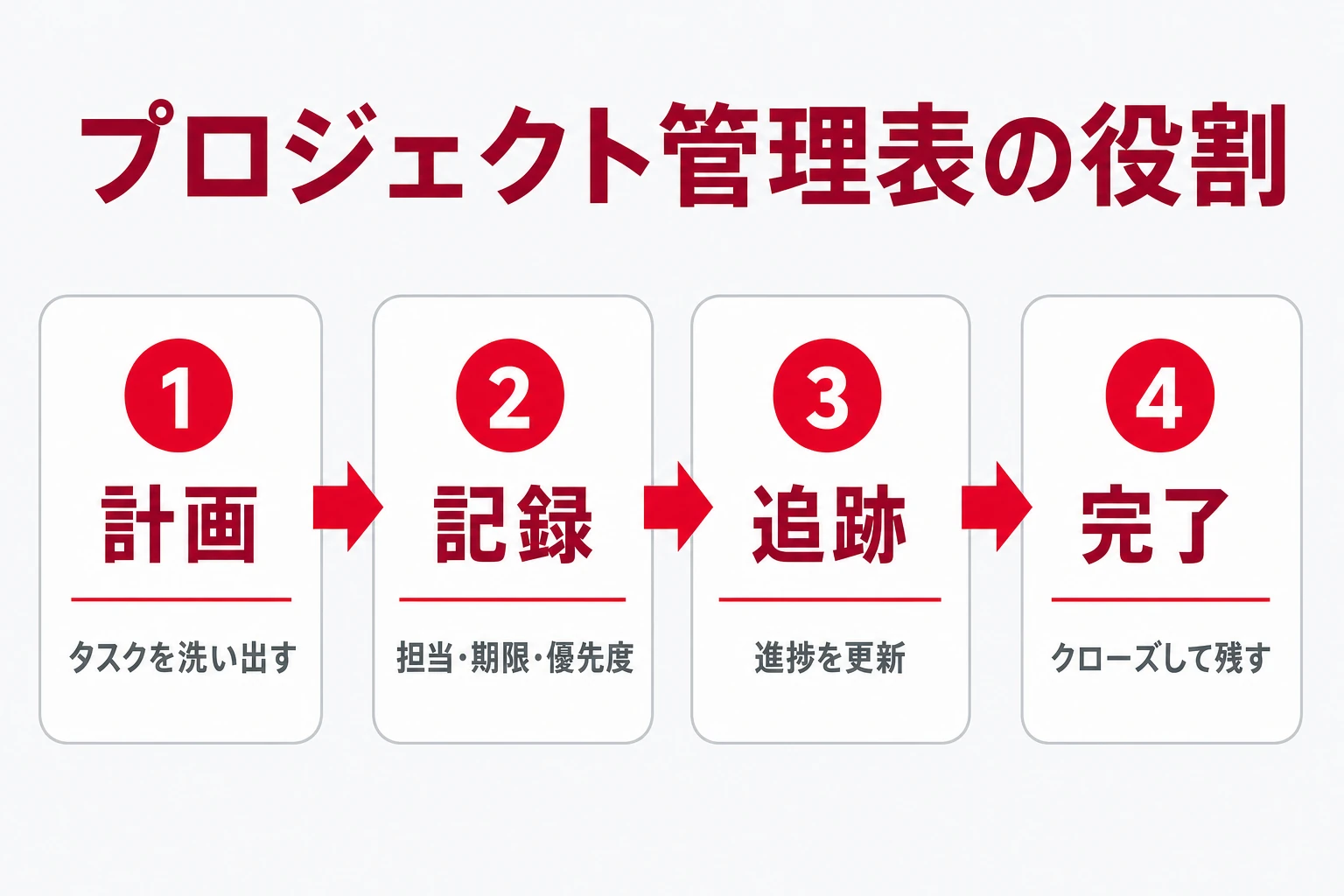 プロジェクト管理表の役割:計画から記録・追跡・完了までの流れ