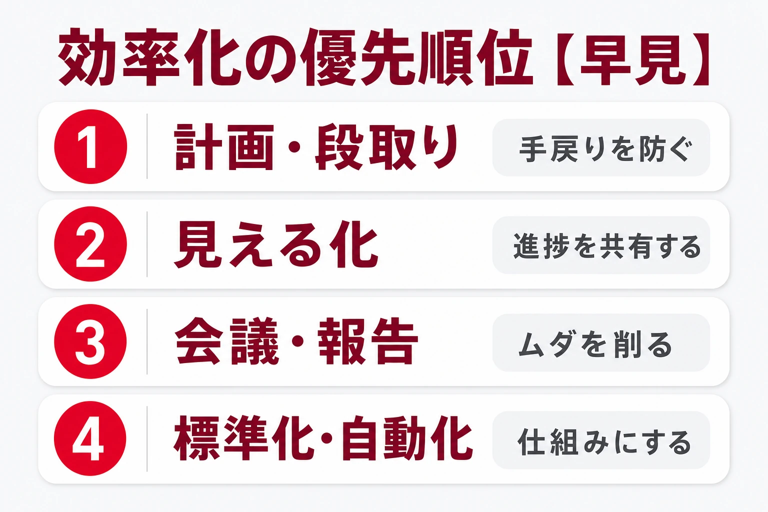 プロジェクト管理を効率化する優先順位（計画・見える化・会議報告・標準化）の早見図