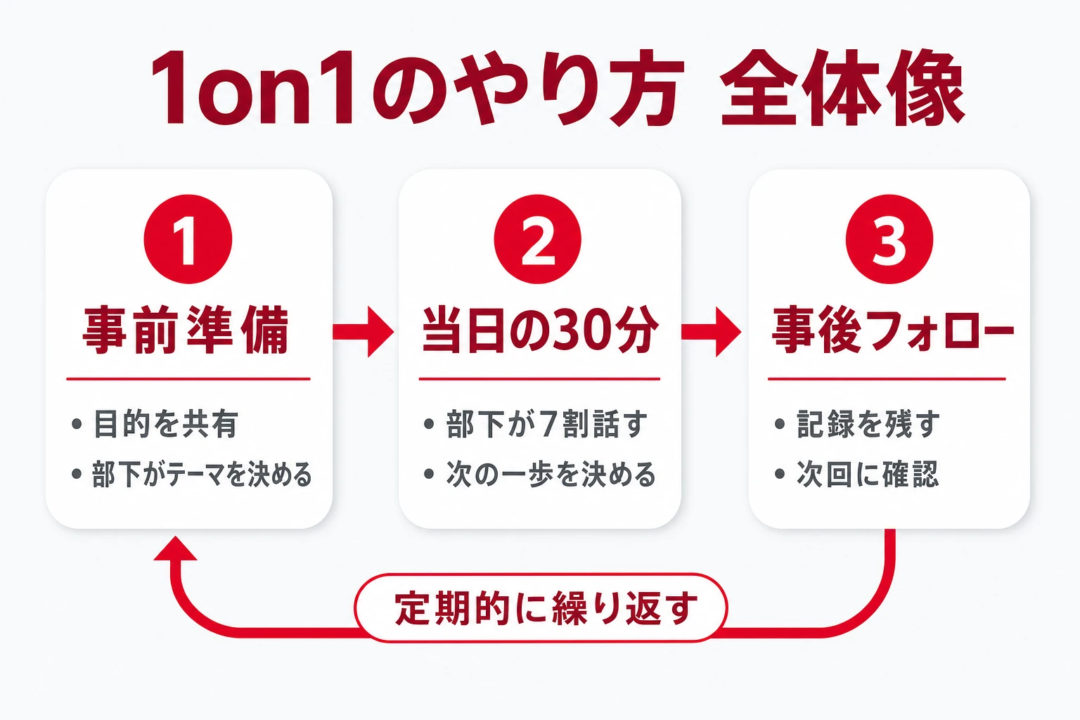1on1のやり方の全体像（事前準備・当日の30分・事後フォローの3段階を定期的に繰り返す）
