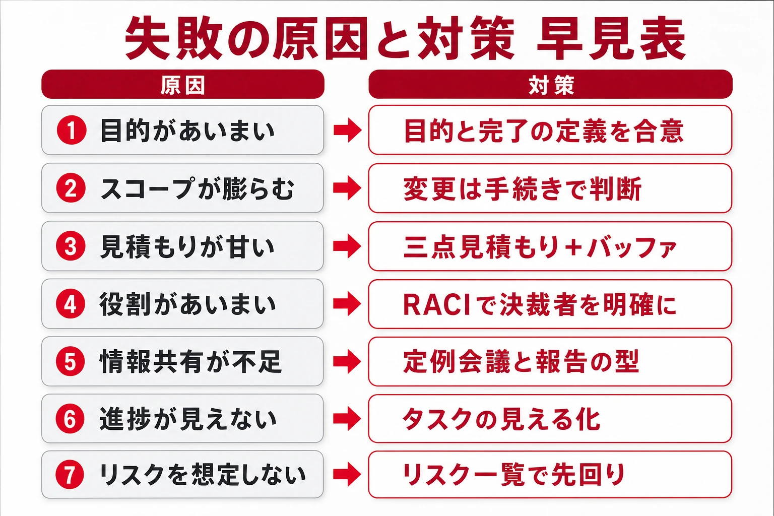 プロジェクトが失敗する7つの原因と、それぞれに対応する対策の早見表