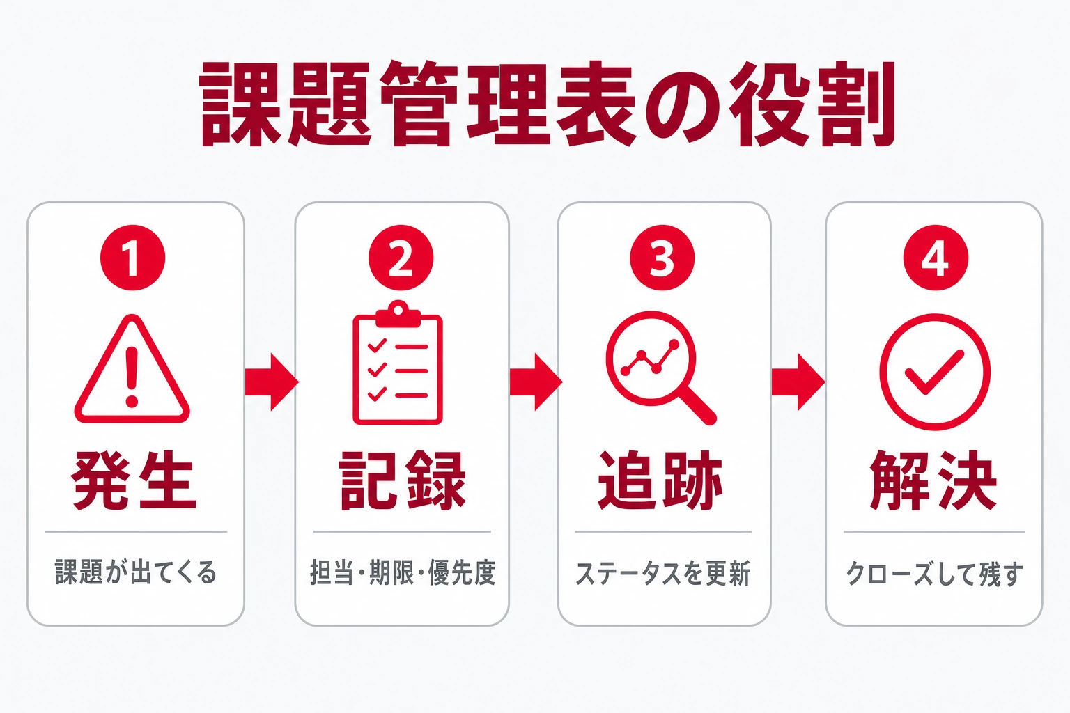 課題管理表の役割:課題の発生から記録・追跡・解決までの流れ