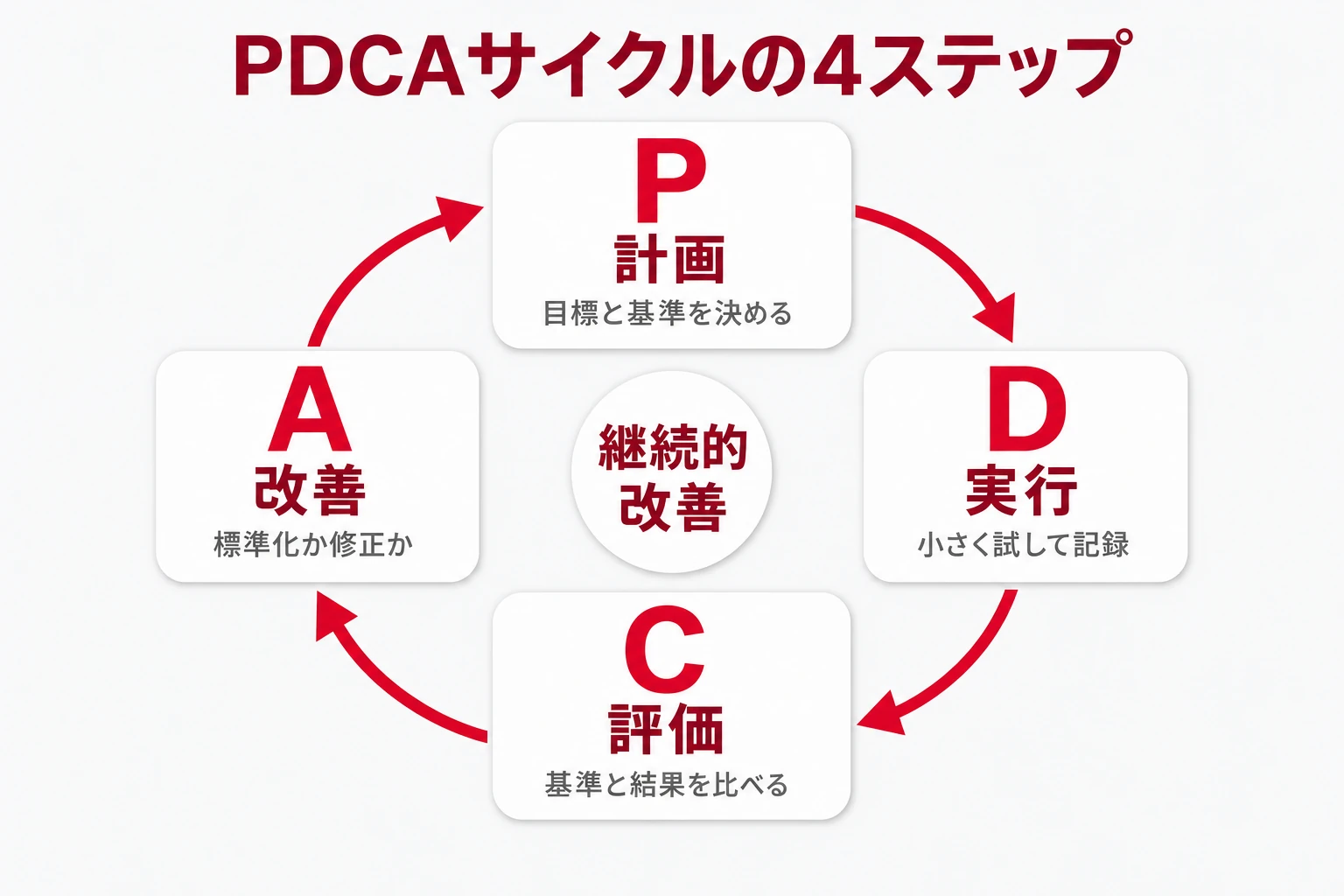 PDCAサイクルの4ステップ:P計画(目標と基準を決める)、D実行(小さく試して記録)、C評価(基準と結果を比べる)、A改善(標準化か修正か)