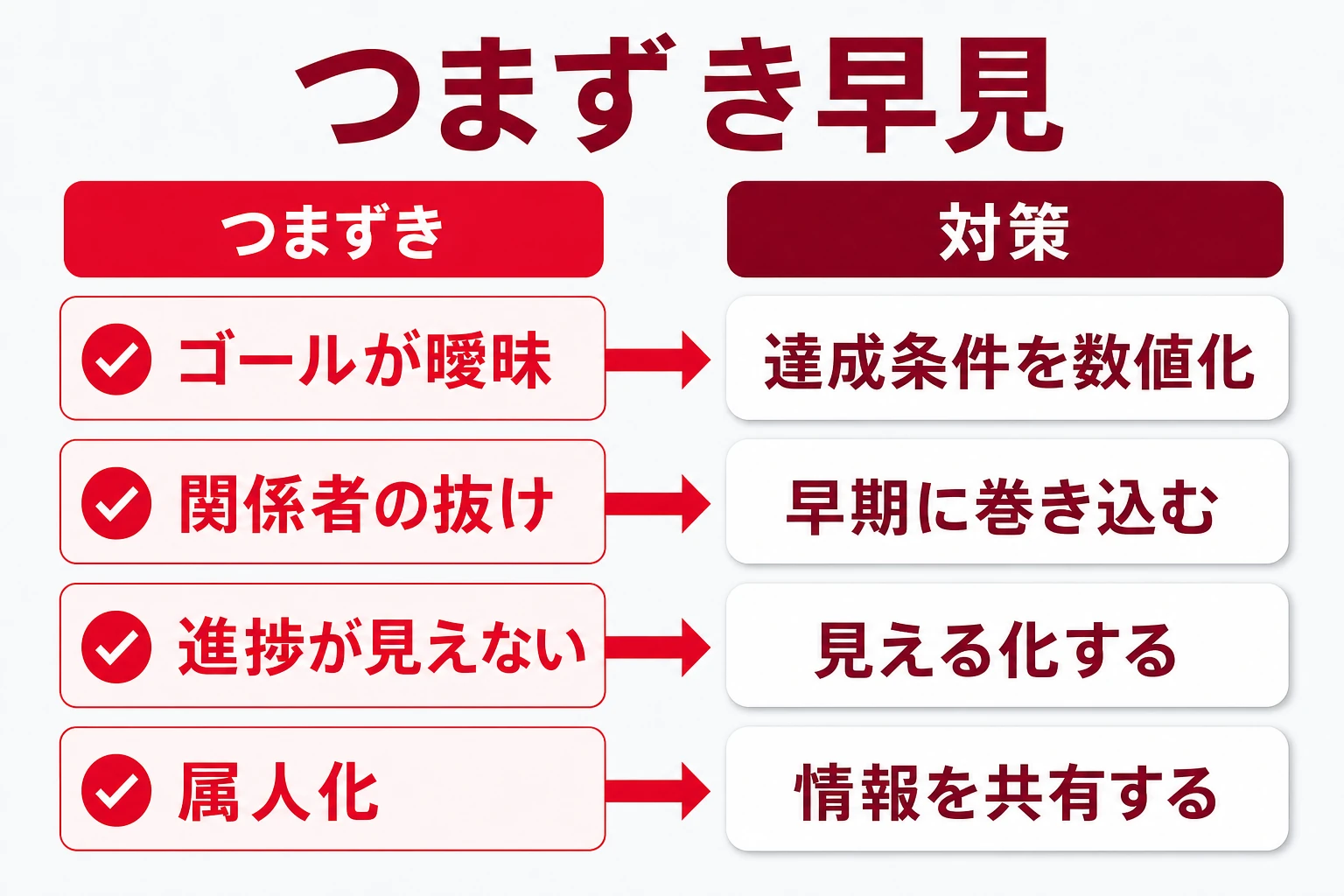 プロジェクトの進め方でつまずきやすいポイントと対策を一覧にした早見図