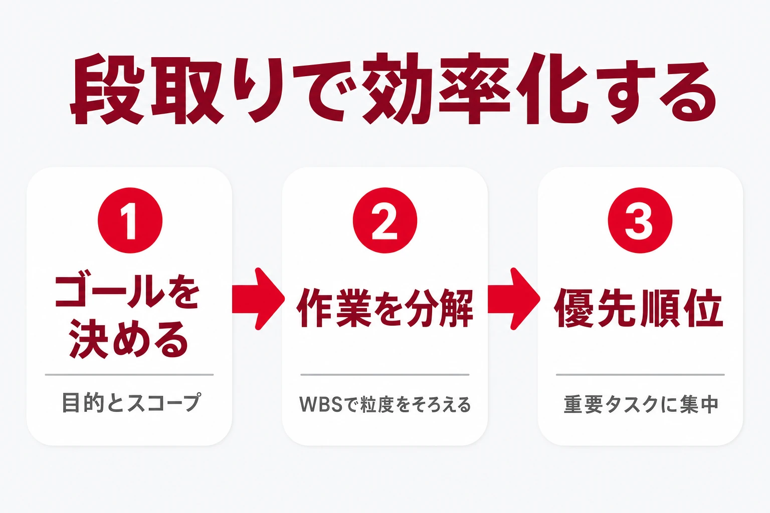 段取りで効率化する3ステップ（ゴールを決める・作業を分解・優先順位）の図