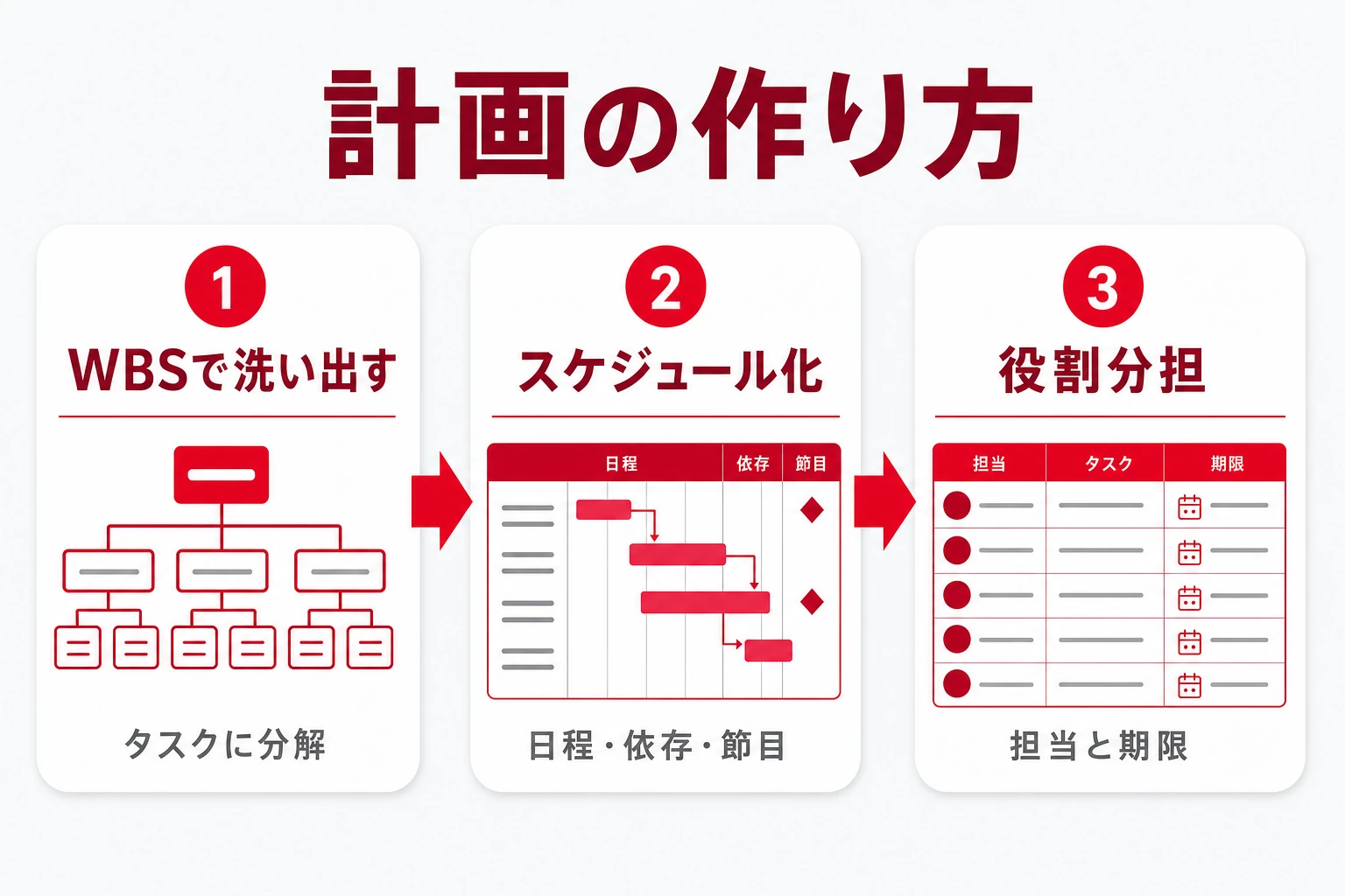 計画の作り方(WBSでタスク分解→スケジュール化→役割分担)の流れを示した図