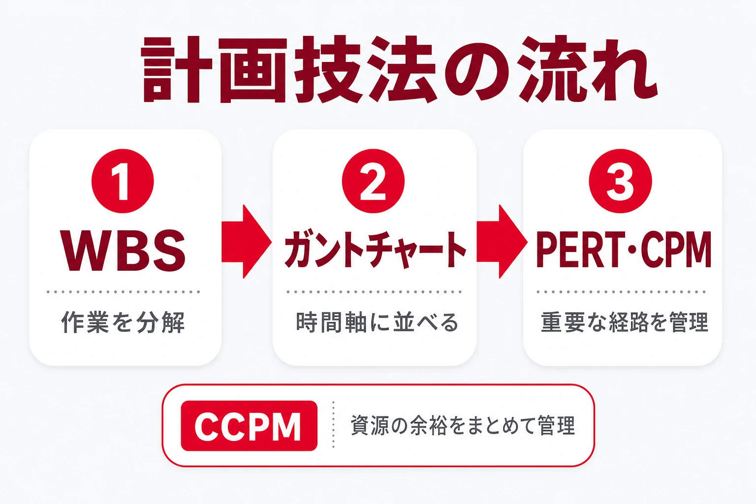 計画技法の関係:WBSで分解しガントで日程化しPERTで経路を管理する流れ
