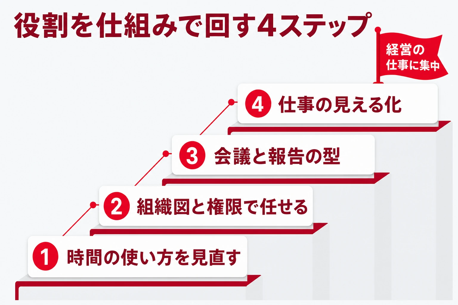 経営者の役割を実務で回すための4ステップ（時間を見直す・組織をつくる・会議と報告の型・仕事の見える化）の図