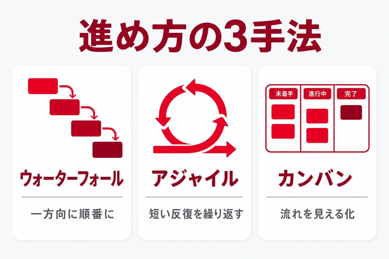 進め方の3手法(ウォーターフォール・アジャイル・カンバン)の違い早見