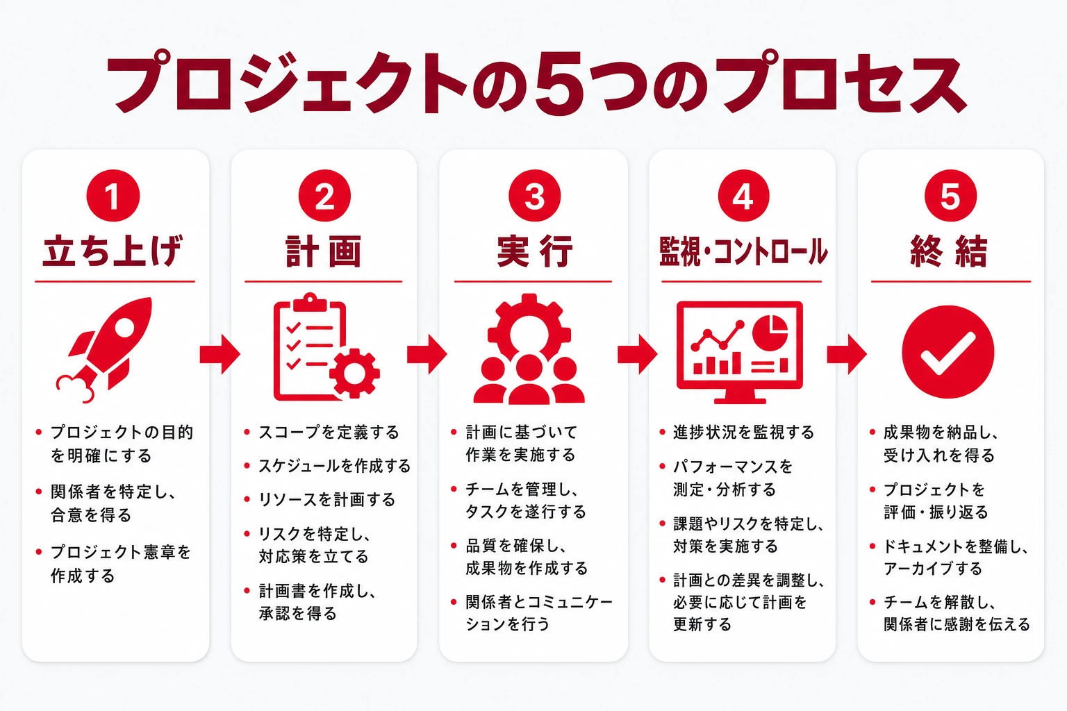 立ち上げ・計画・実行・監視コントロール・終結という5つのプロセスの流れを示した図