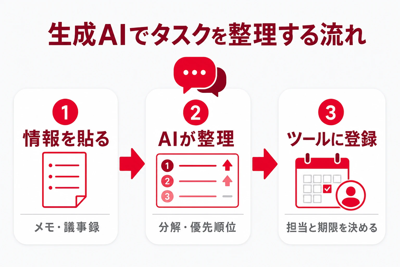 生成AIでタスクを整理してツールに登録する流れの図