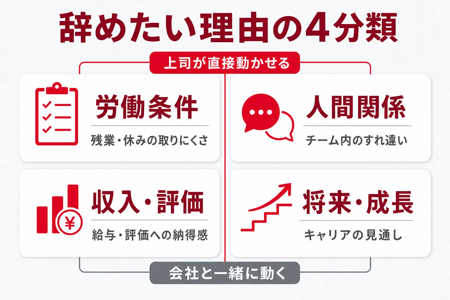 部下が辞めたいと考える主な理由の4分類(労働条件・人間関係・収入と評価・将来と成長)