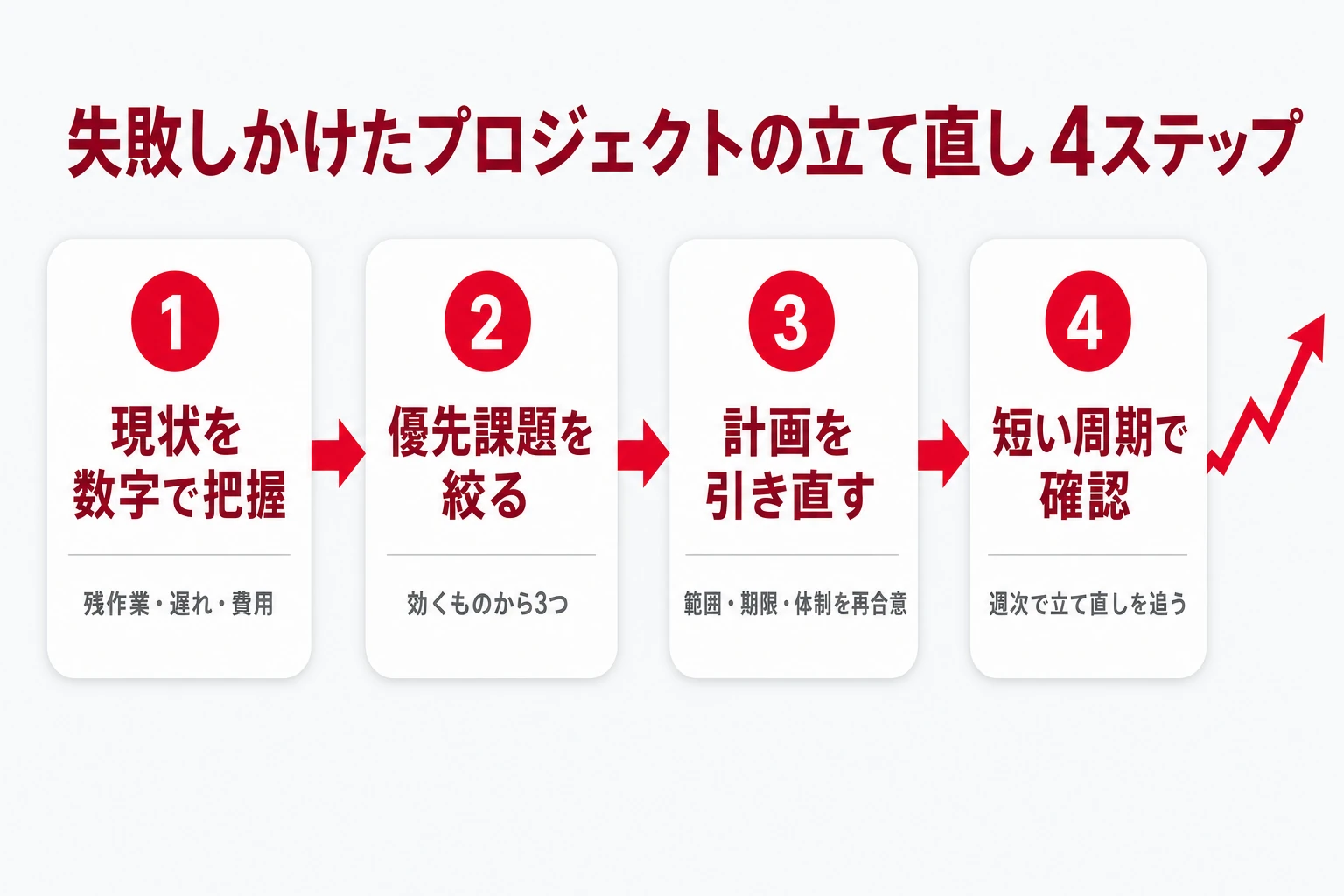 失敗しかけたプロジェクトを立て直す4ステップ(現状を数字で把握・優先課題を絞る・計画を引き直す・短い周期で確認)