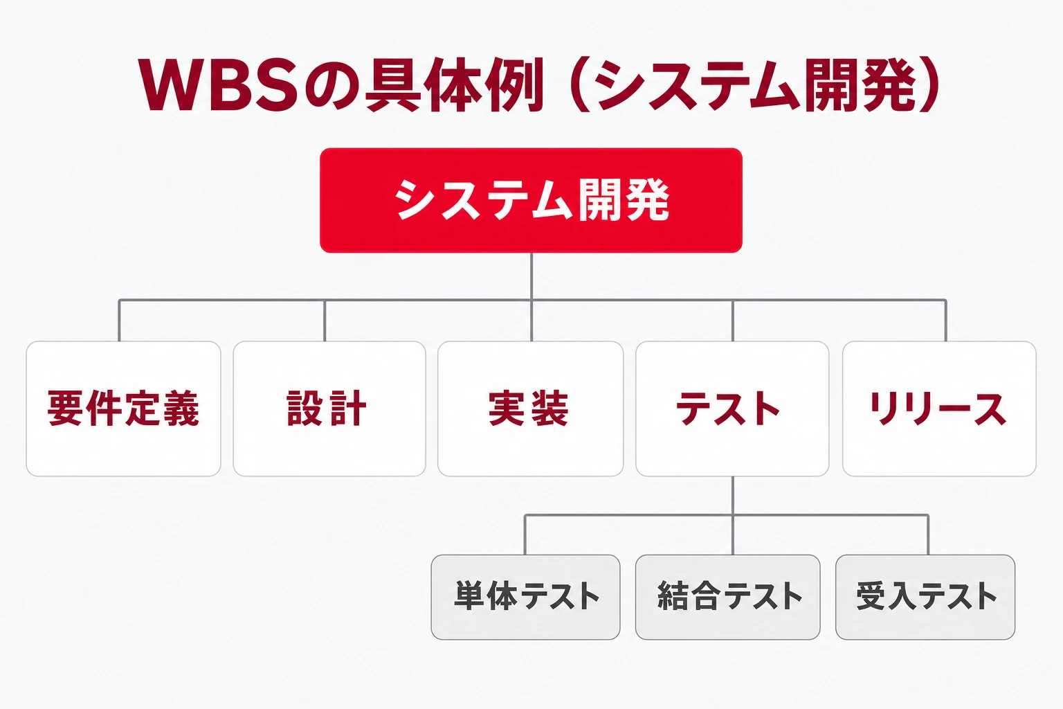分野別のWBS具体例の図解。システム開発・Web制作・イベント企画の階層分解サンプル