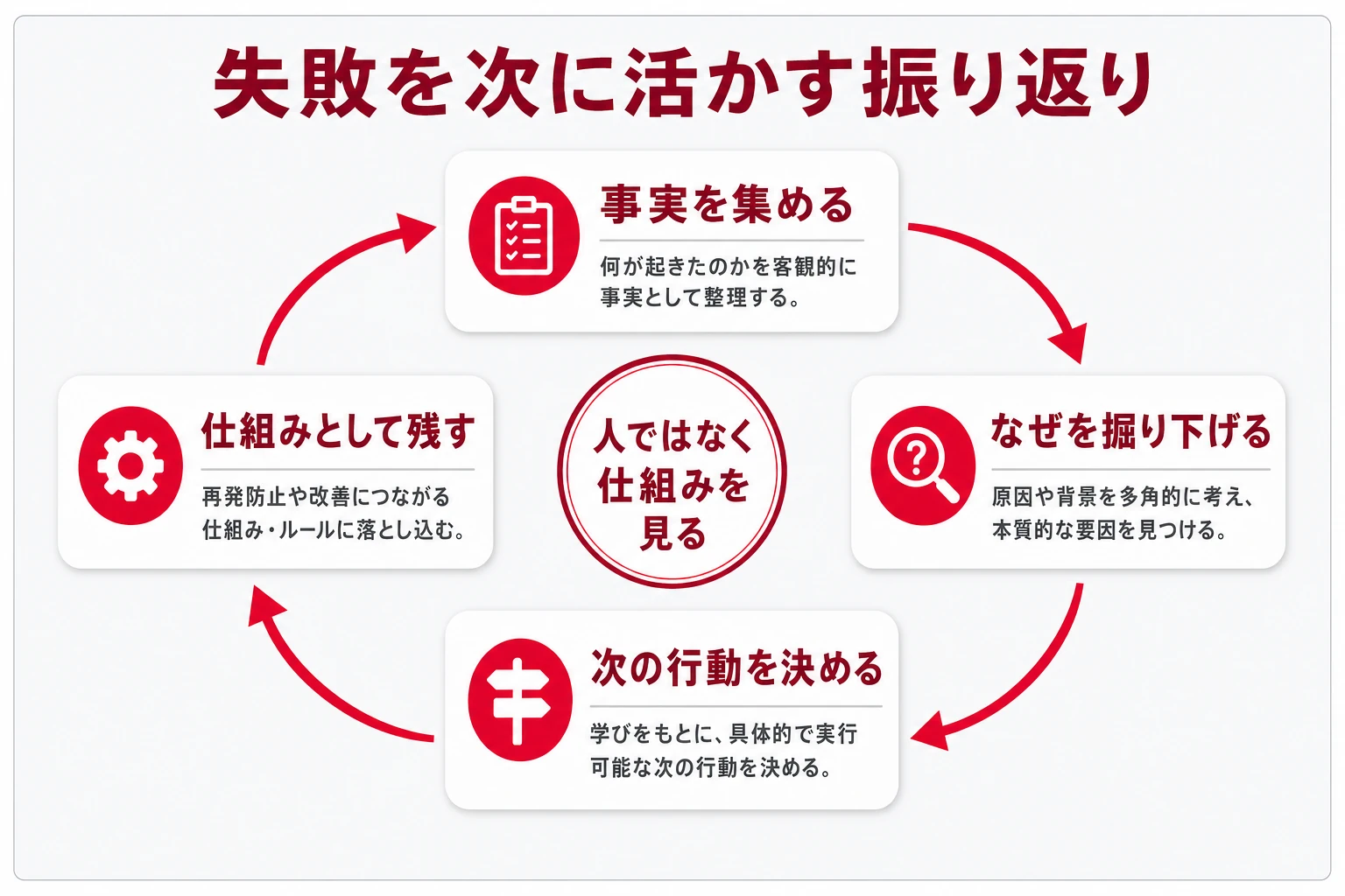 失敗を次に活かす振り返りのサイクル(事実を集める・なぜを掘り下げる・次の行動を決める・仕組みとして残す)