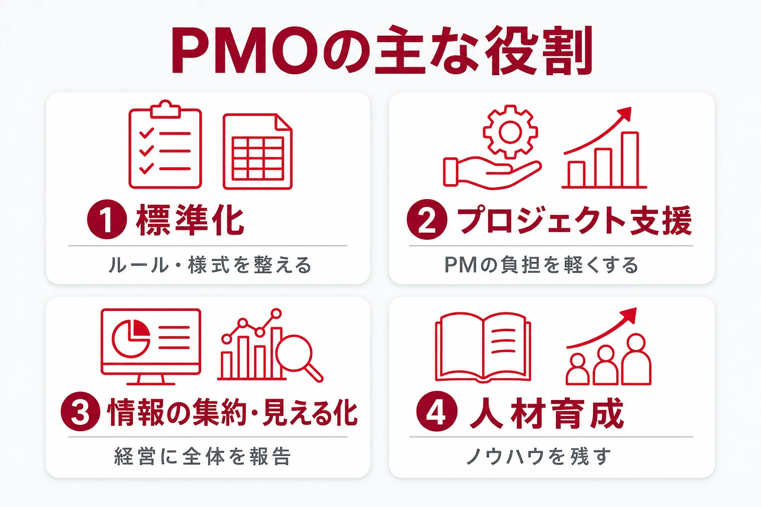 PMOの4つの役割(標準化・支援・情報集約と可視化・人材育成)を示す図