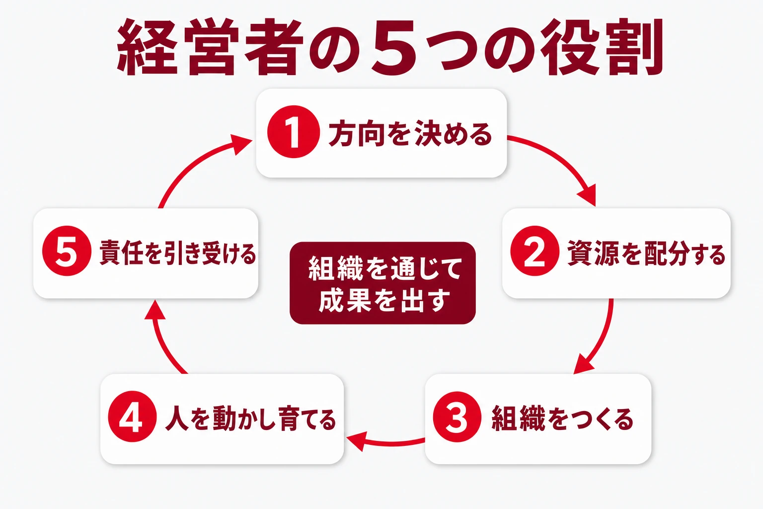 経営者の5つの役割（方向を決める・資源配分・組織づくり・人を動かす・責任を引き受ける）の全体図