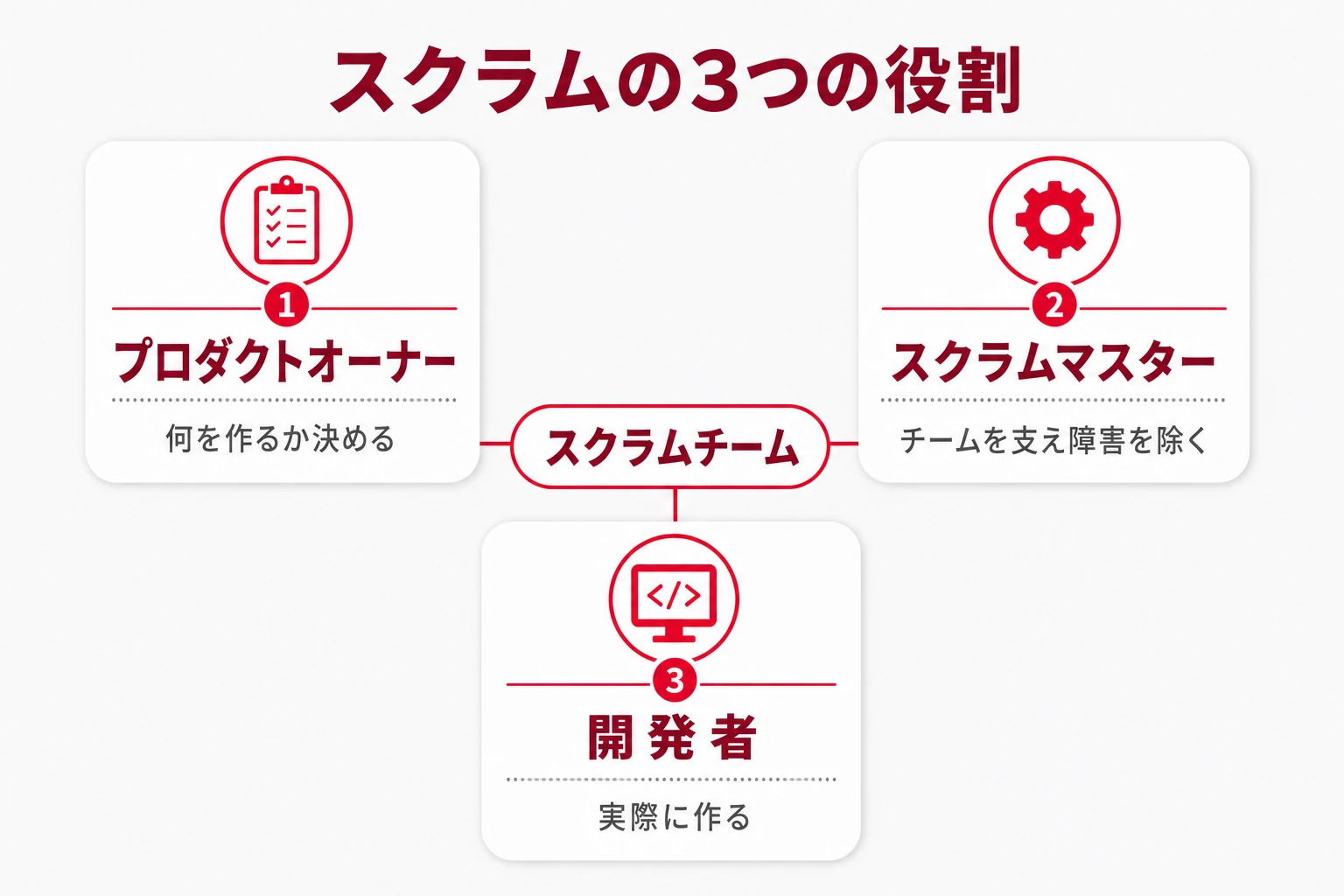 スクラムの3つの役割:プロダクトオーナー・スクラムマスター・開発者の関係図