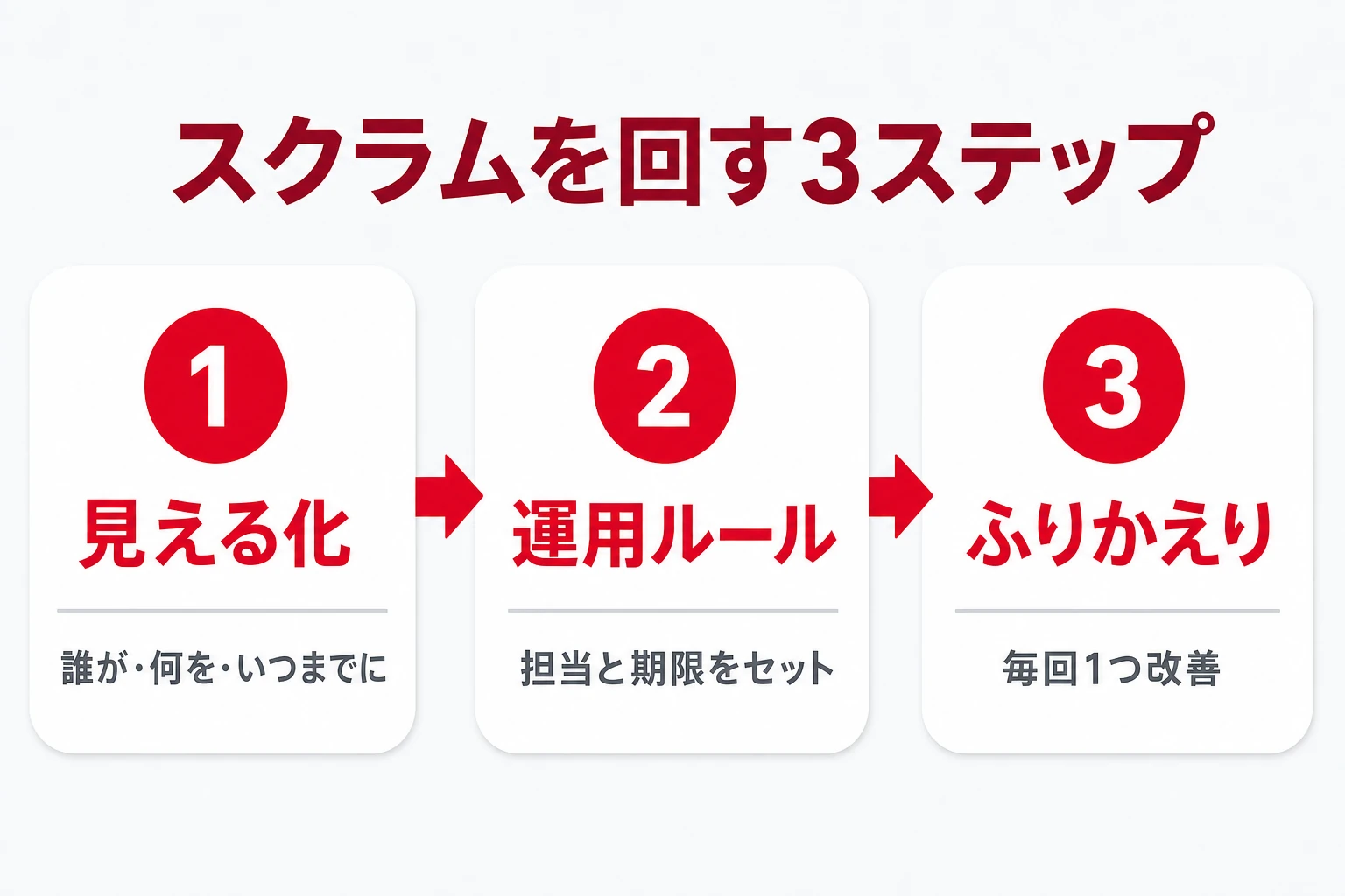 スクラムを回す3ステップ:見える化→運用ルール→ふりかえり