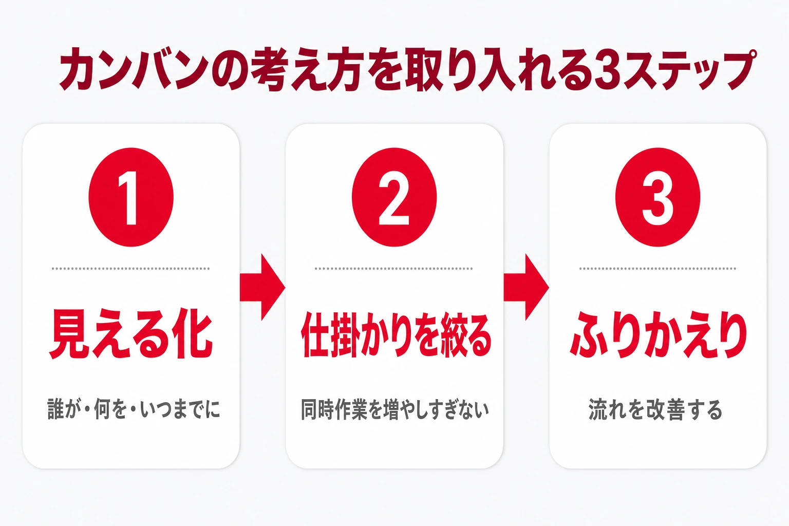 カンバンの考え方をチームに取り入れる3ステップ:見える化→仕掛かりの制限→ふりかえり改善
