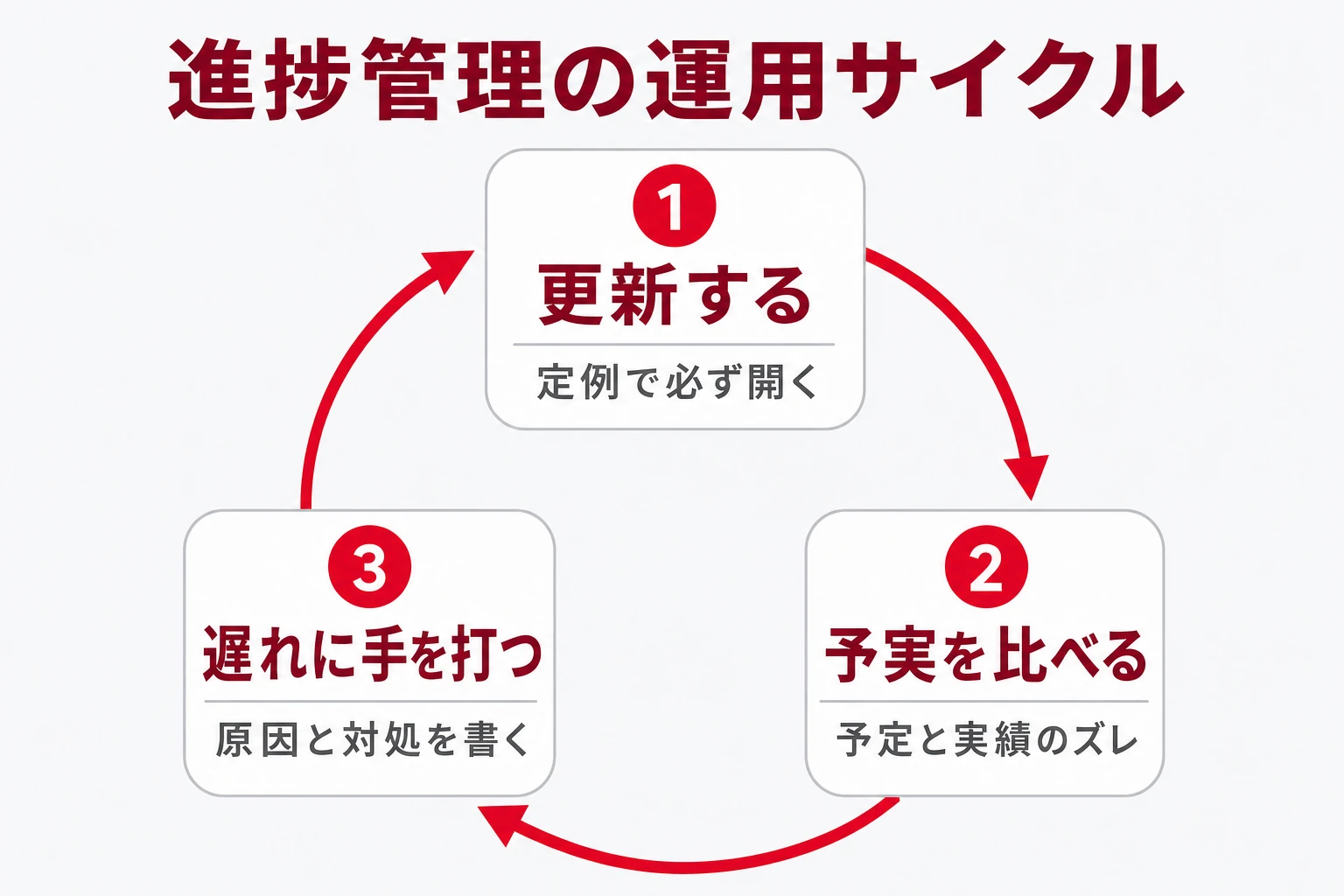 進捗管理表の運用サイクル：更新・予実比較・遅れへの対処の図