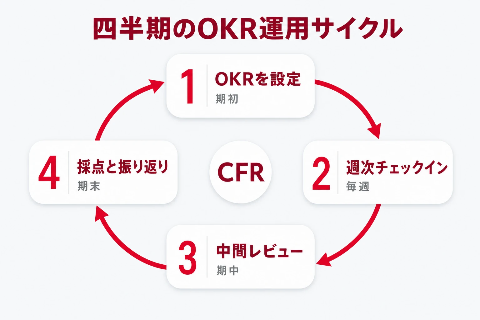 四半期のOKR運用サイクル:OKRを設定、週次チェックイン、中間レビュー、採点と振り返り