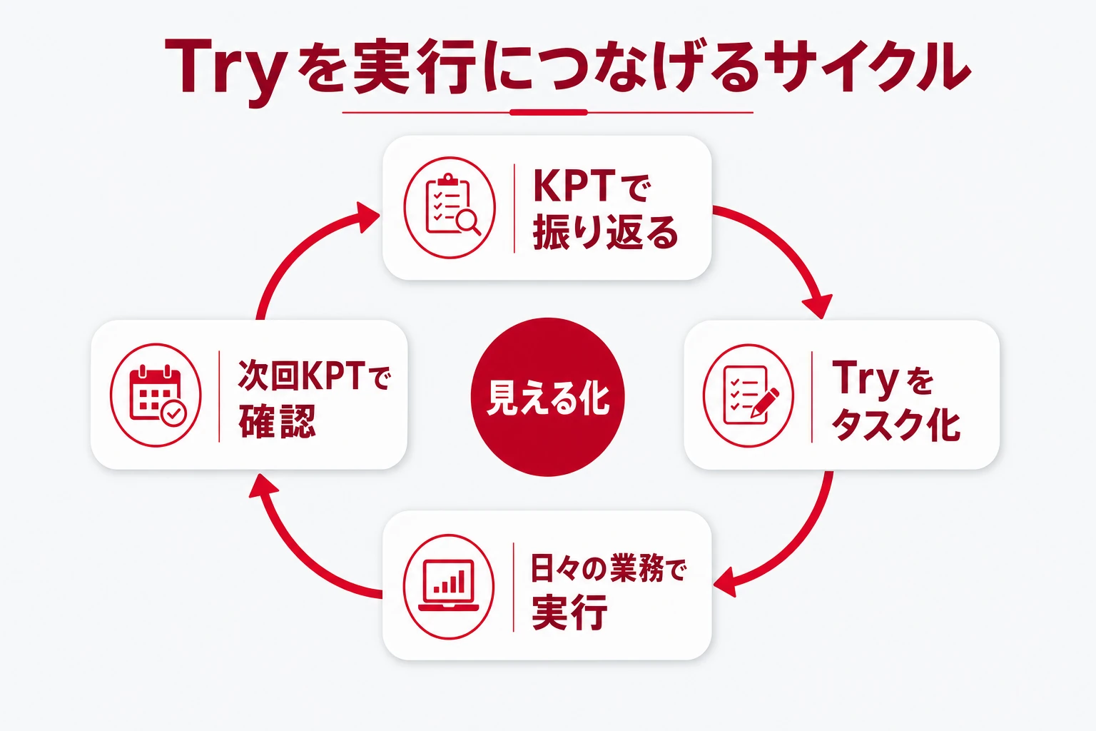 Tryを実行につなげるサイクル：KPTで振り返る、Tryをタスク化、日々の業務で実行、次回KPTで確認