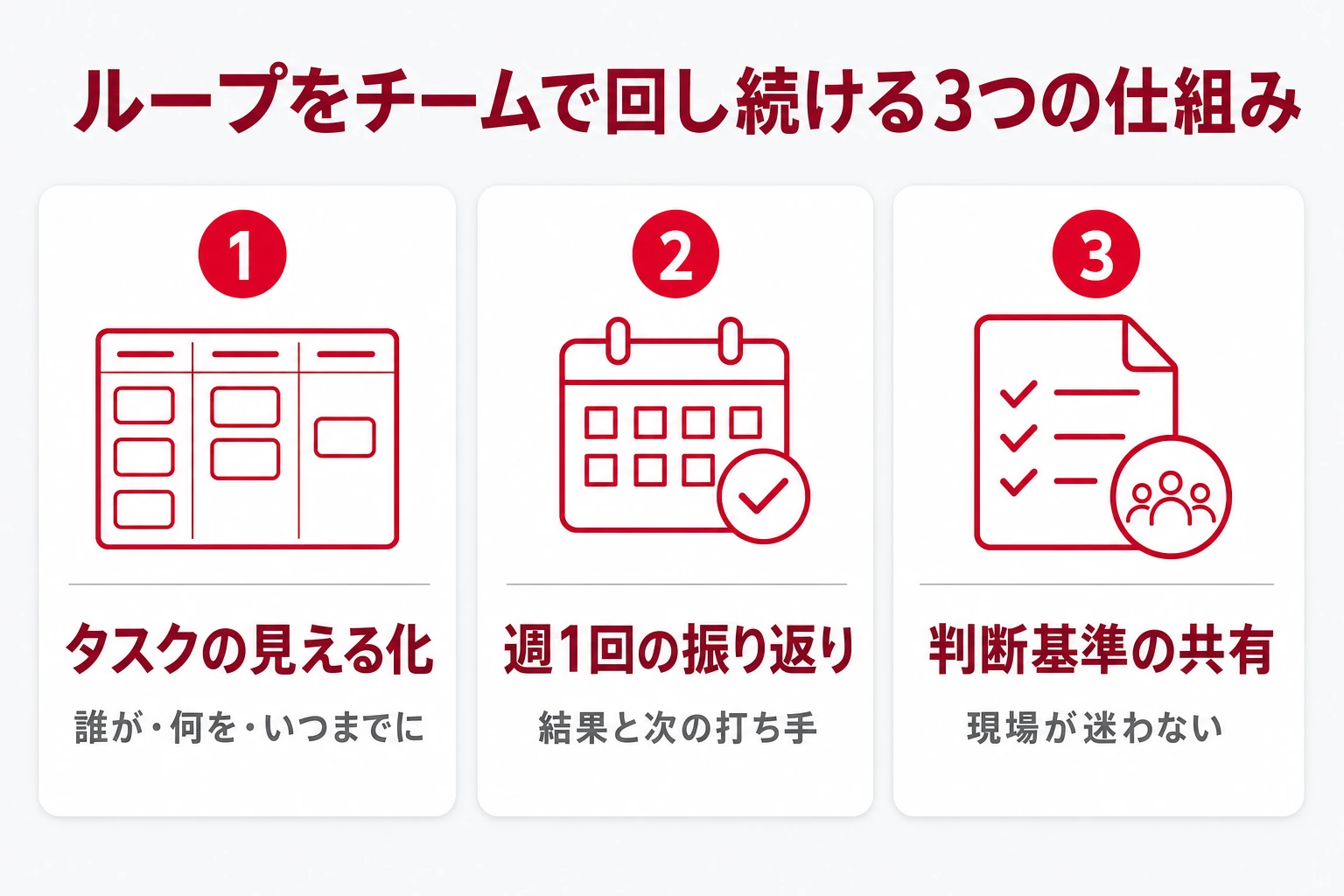 ループをチームで回し続ける3つの仕組み:タスクの見える化(誰が・何を・いつまでに)、週1回の振り返り(結果と次の打ち手)、判断基準の共有(現場が迷わない)