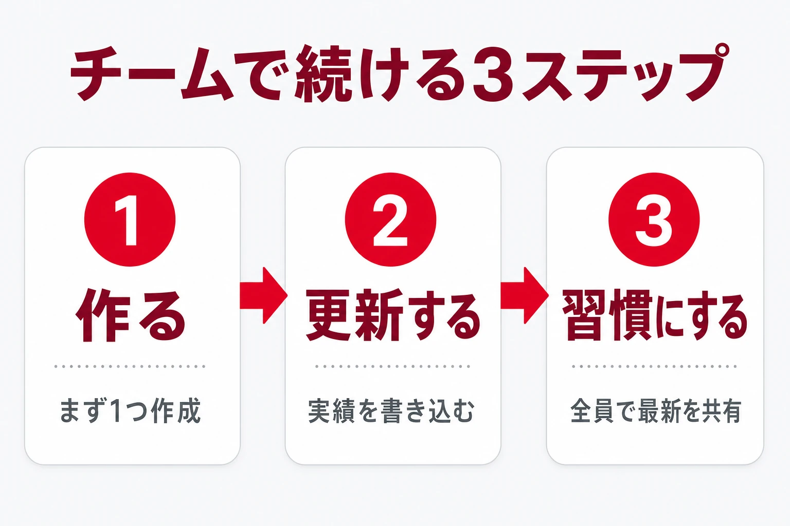 ガントチャートをチームで運用し続ける3ステップ（作る→更新する→習慣にする）の図