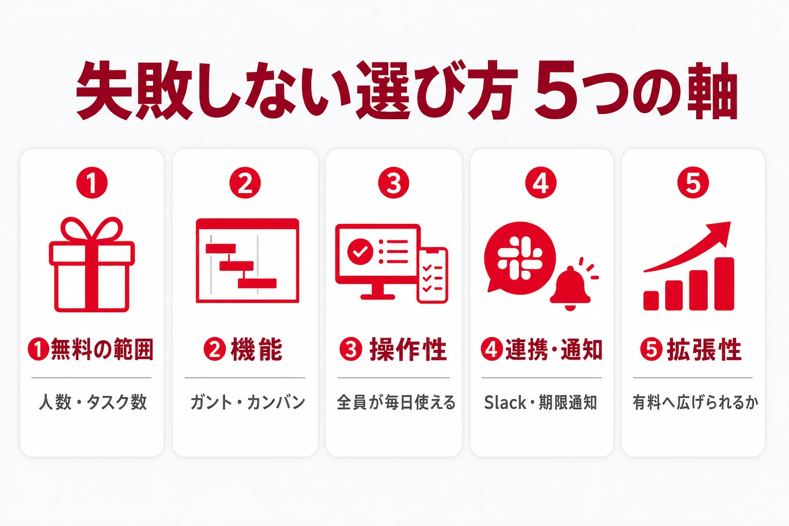 無料プロジェクト管理ツールを選ぶ5つの基準の図