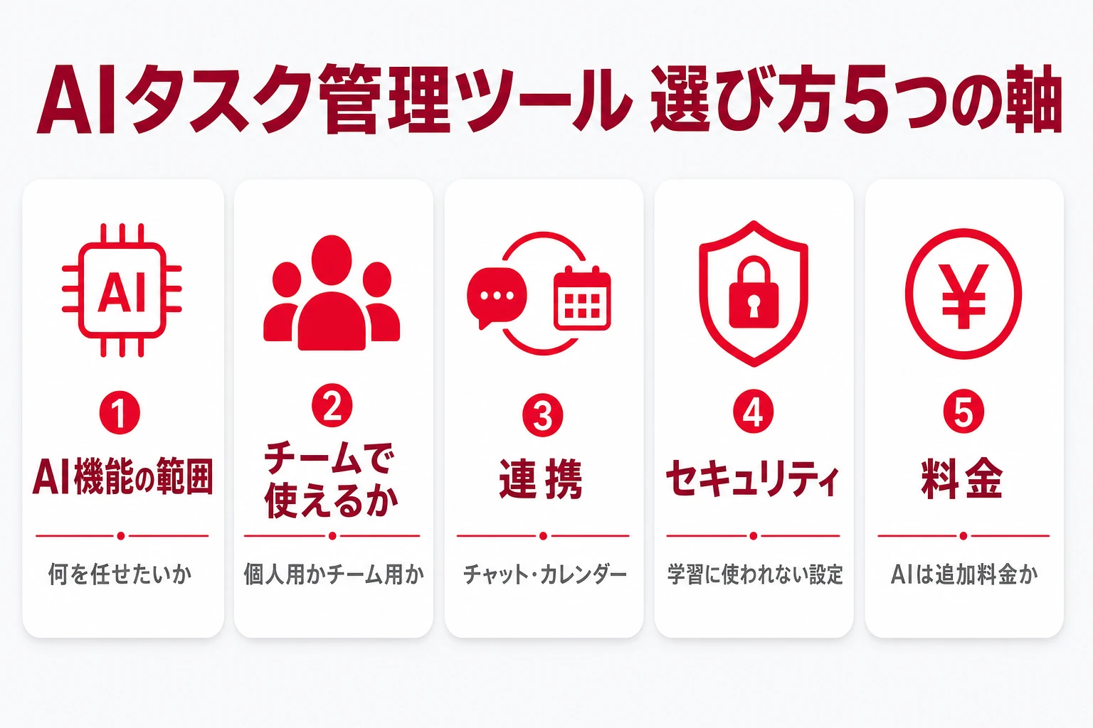 AIタスク管理ツールを選ぶ5つの軸を示す図