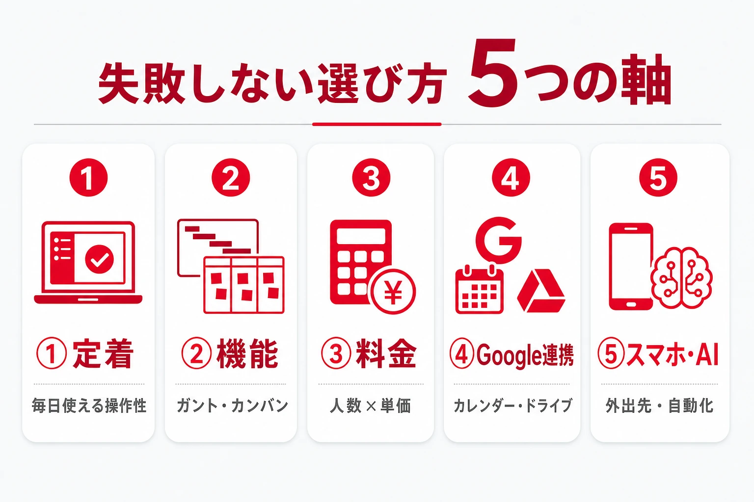 プロジェクト管理ツールを5つの軸で選ぶ図