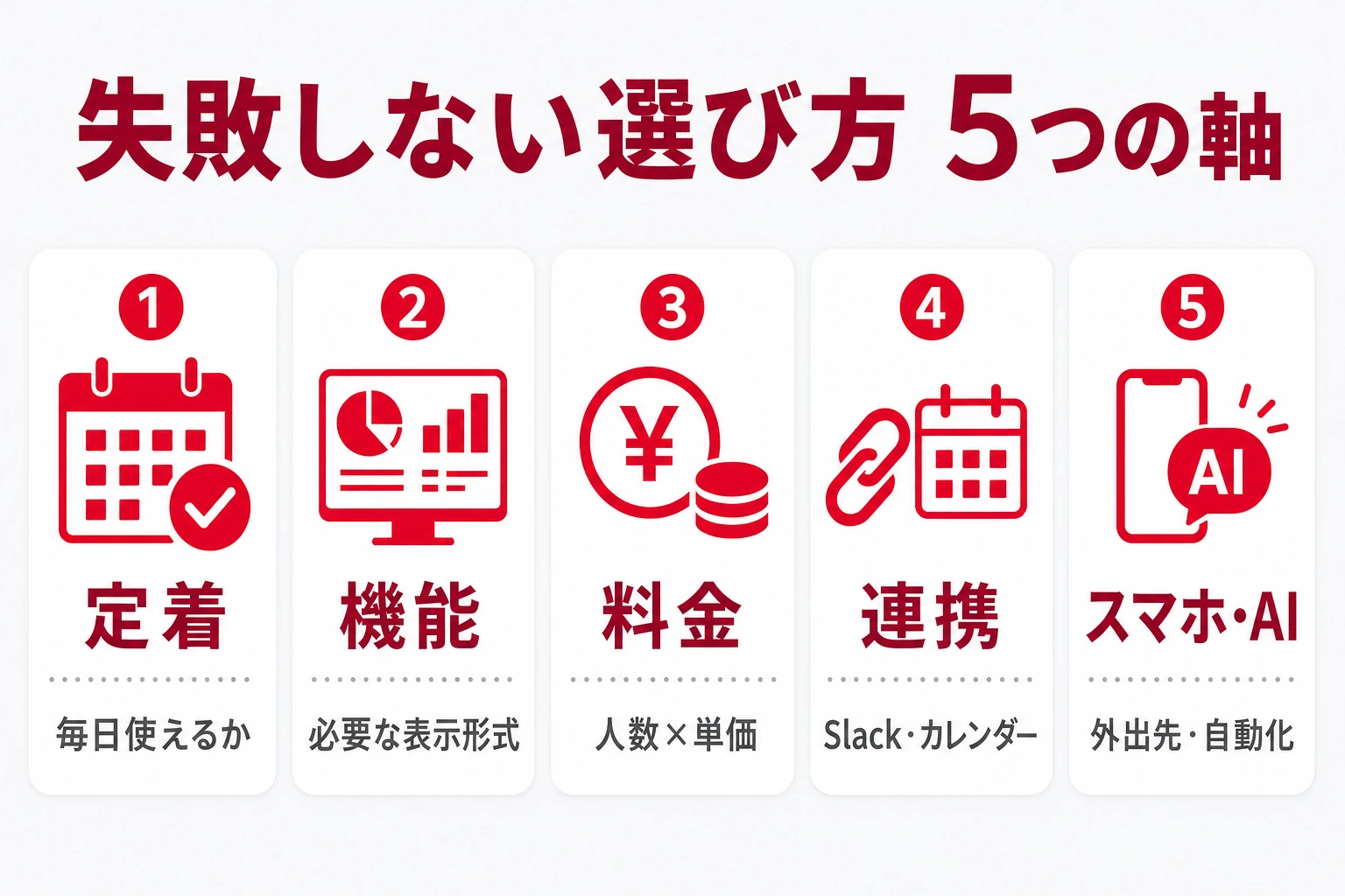 進捗管理アプリを選ぶ5つの軸(定着・機能・料金・連携・スマホ/AI)を示した図